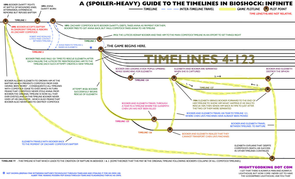 La ou LES timelines de Bioshock Infinite... complexe !